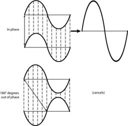 inphase-outofphase