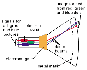 eletron-beam-tv
