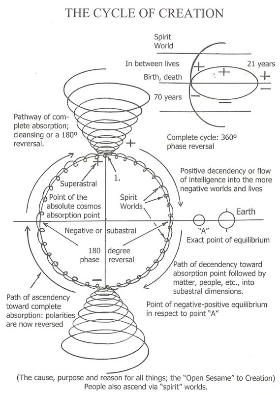 Cycle-of-Creation