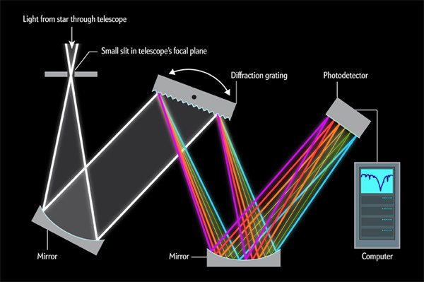 spectograph