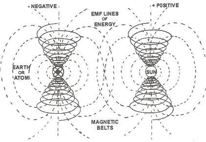 EMF-vortex of sun atom universe