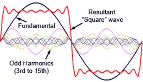 Harmonics-waves