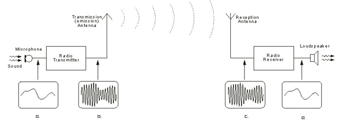 radio transmitter and receiver