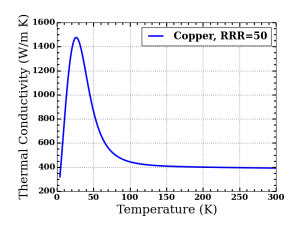 copper conductivity vs temperature