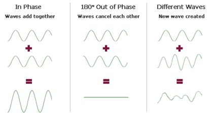 in phase out of phase wave form interactions