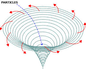 particles-in-vortex