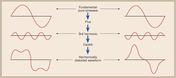 waveform_harmonic_distortion sine wave