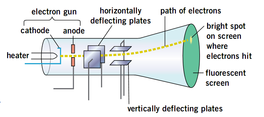 cathode-ray-oscilloscope-figure-two