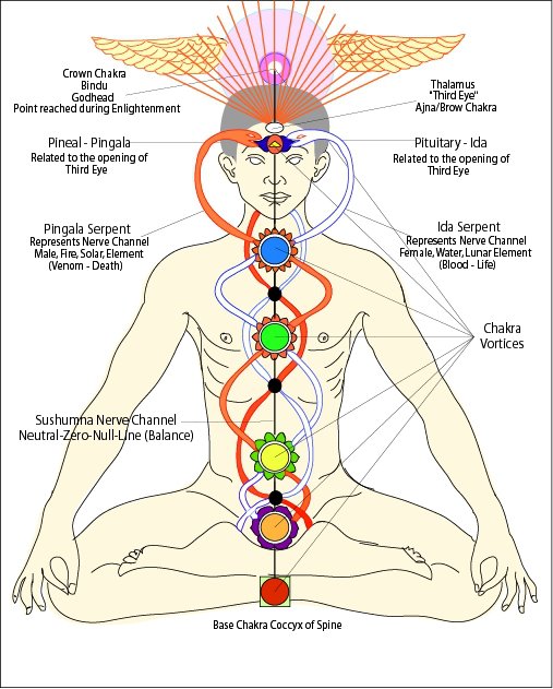 Chakra Chart