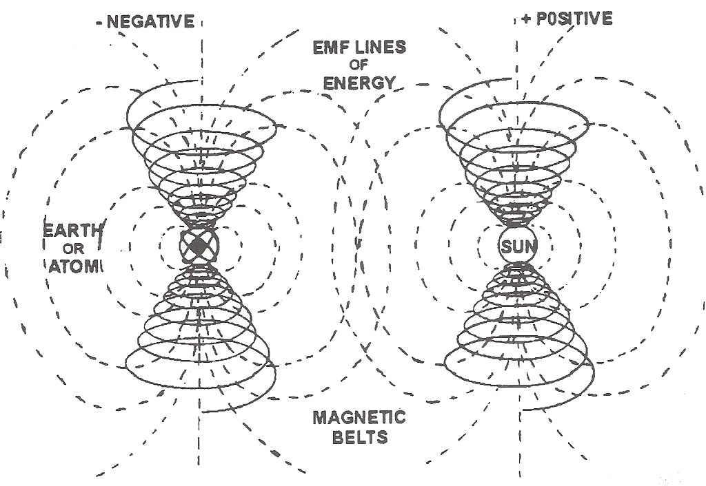 EMF-Earth-Atom