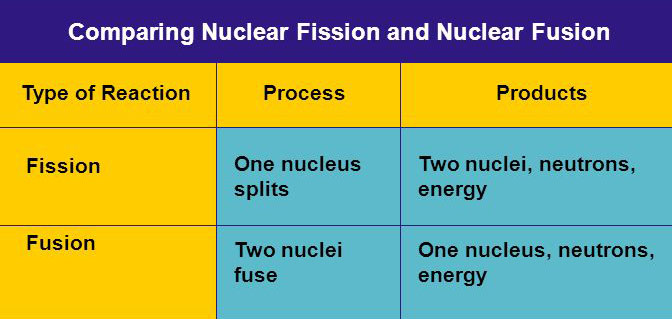 Fission vs. Fusion. Comparing Nuclear Fission and Nuclear Fusion. Type of Reaction. Process. Products. Fission. Fusion. One nucleus splits. Two nuclei, neutrons, energy. Two nuclei fuse. One nucleus, neutrons, energy.