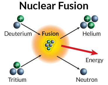 nuclear fusion diagram 4 post