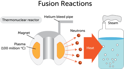 nuclear fusion reactor for post