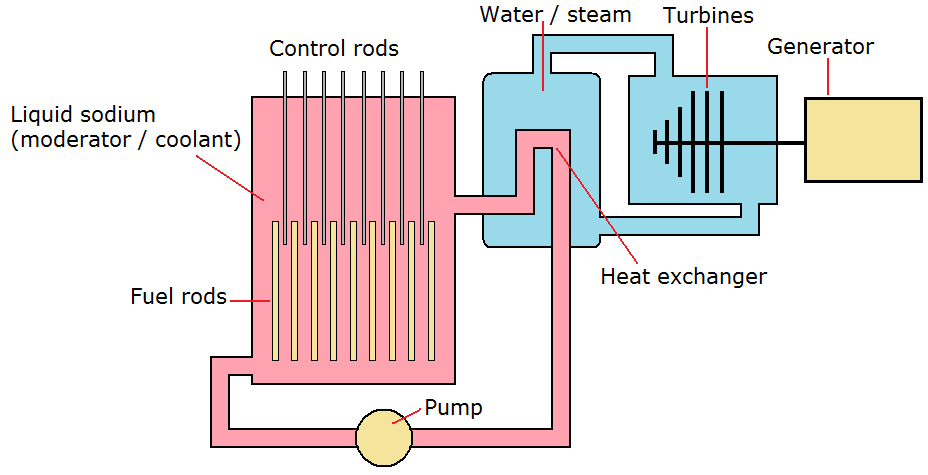 nuclear-reactor 4 post