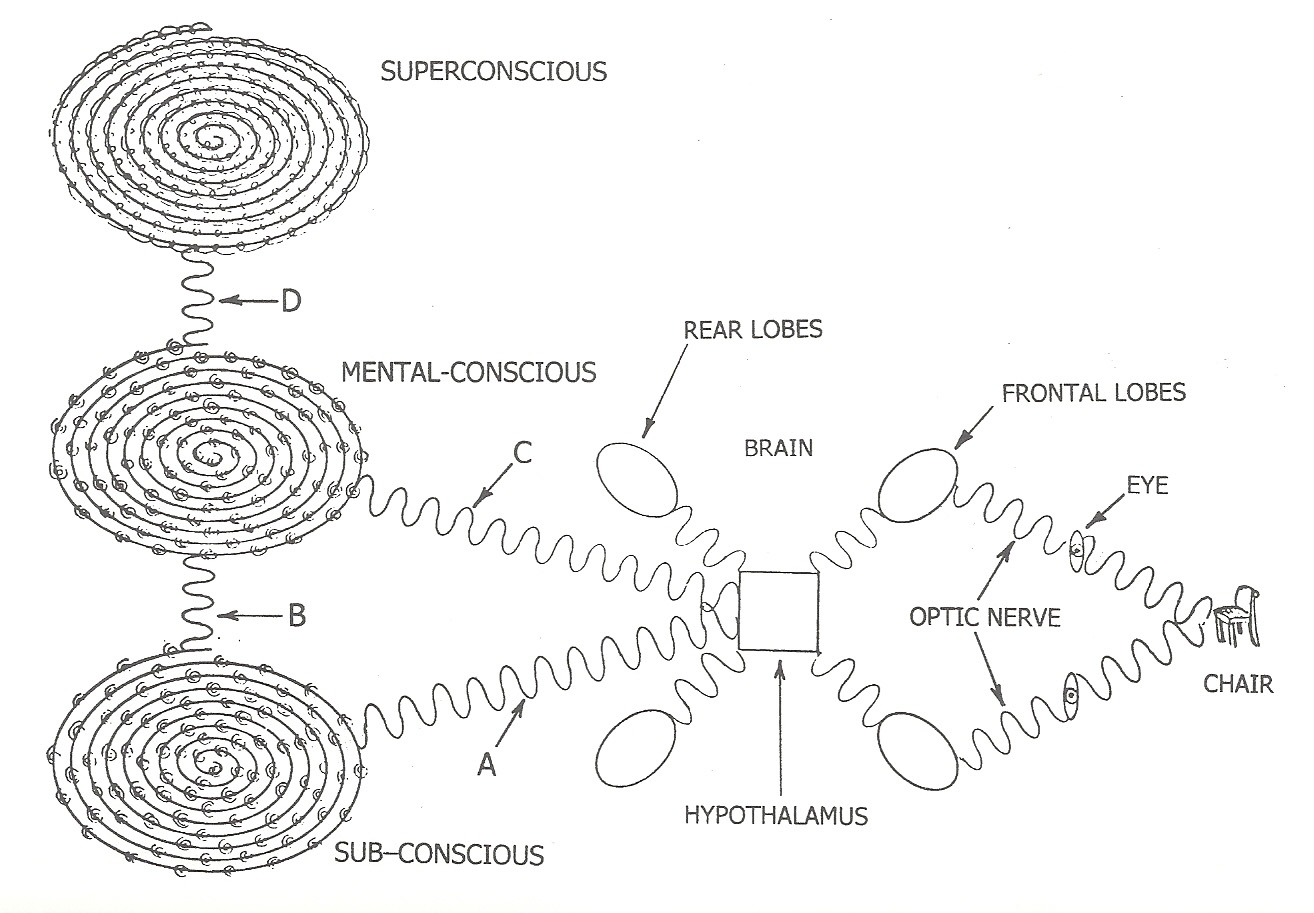 psychic-anatomy ICCC diagram