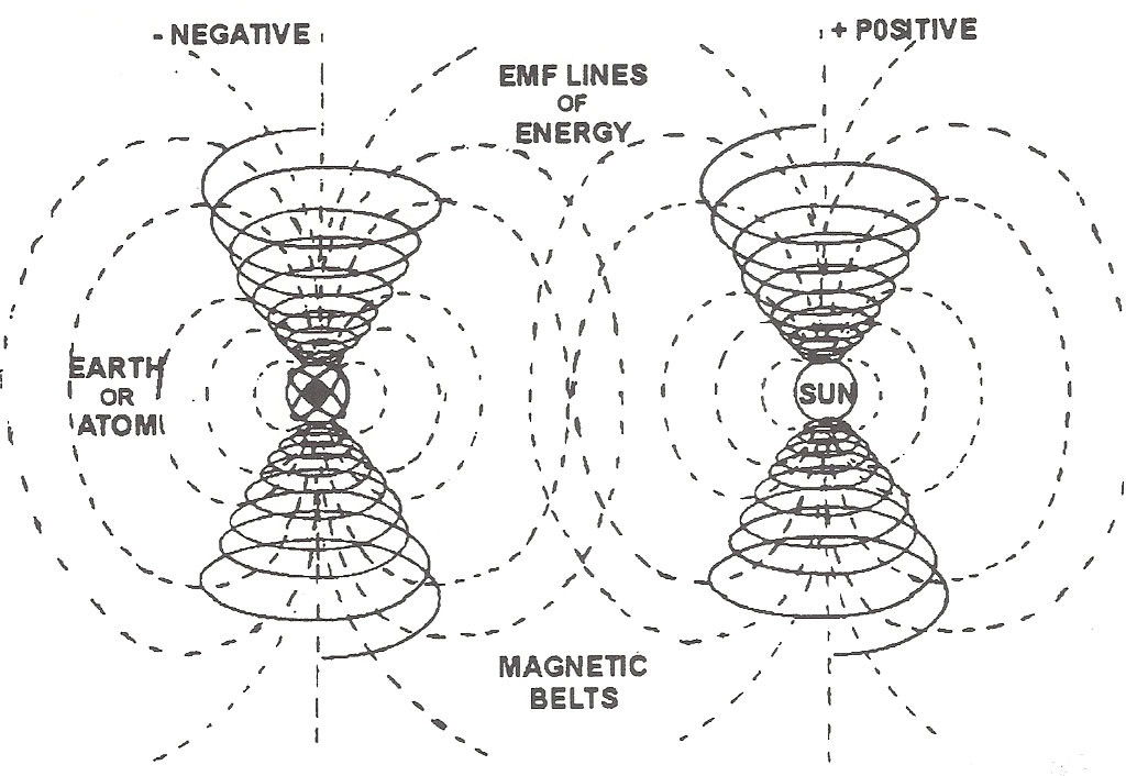 EMF-atom earth sun 4 post