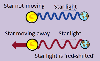 Red Shift graph