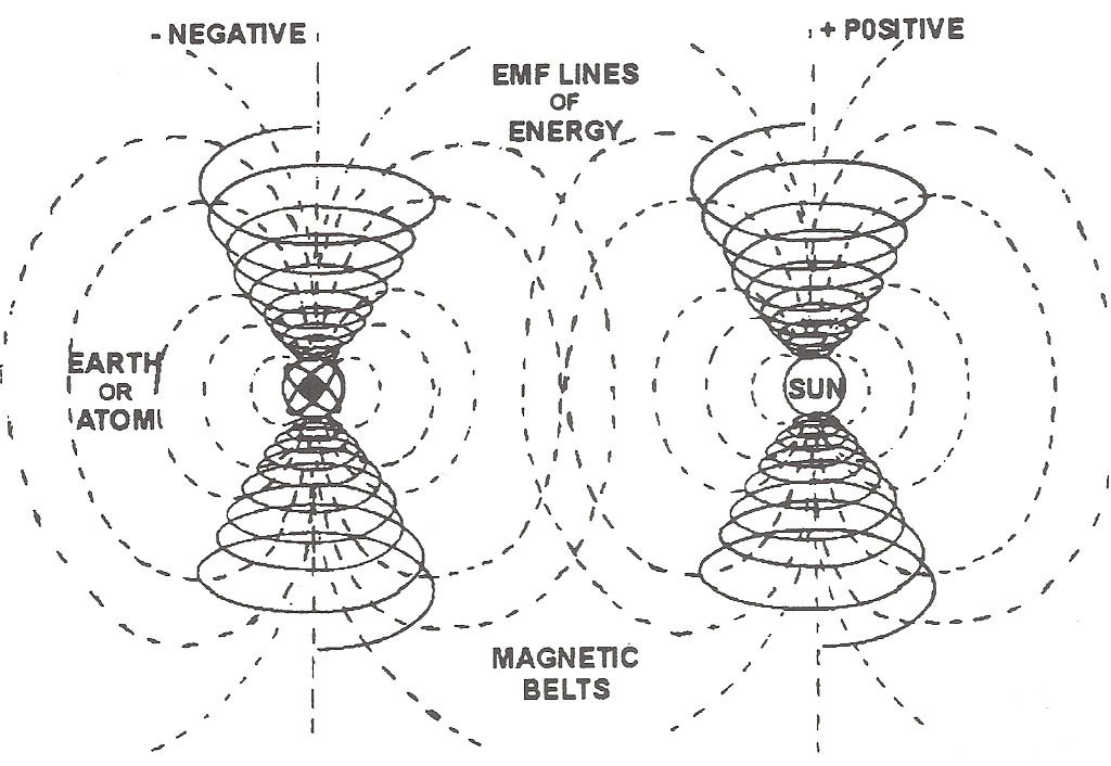 energy-lines-of-force-vortex-atom-earth-sun