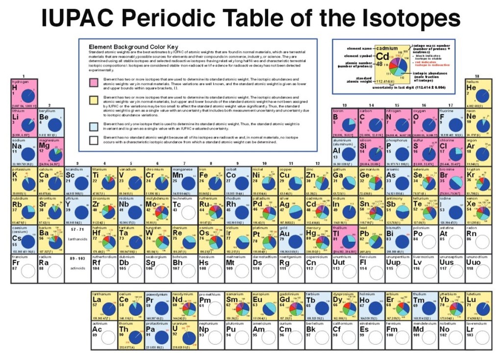 periodic table of isotopes