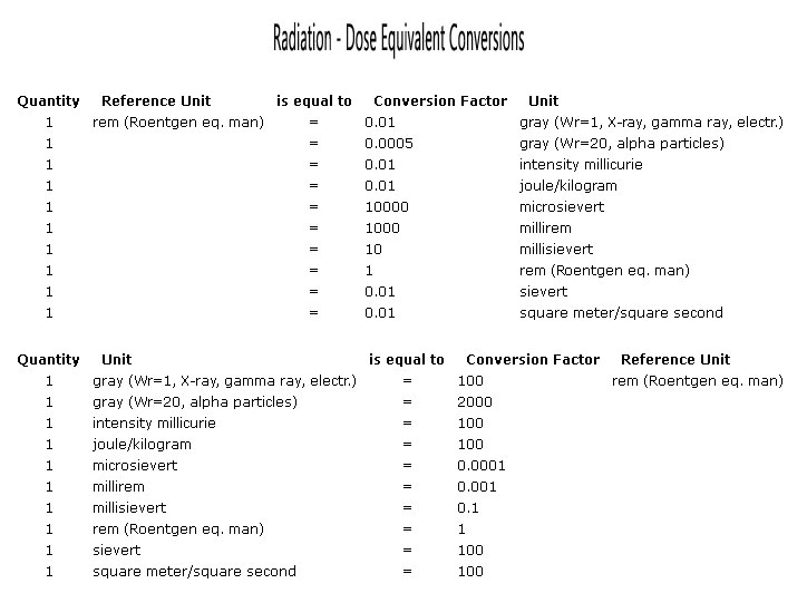 Radiation Equivalent Chart