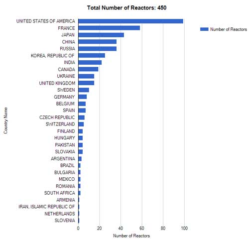 number of nuclear reactors per country list 2016