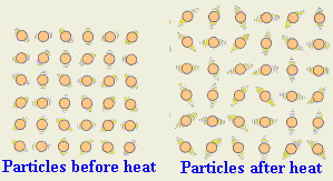 particles before and after heated