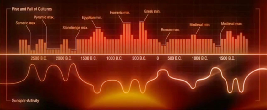 Solar-Activity-v-Human-Civilizations-graph