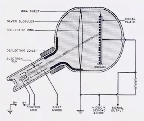 Cathode-Ray-Tube-Television