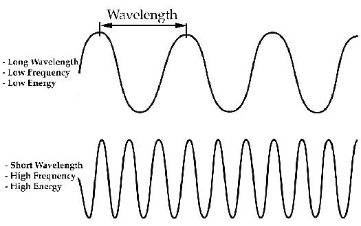 wavelengths-and-frequency-4-post