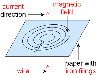 lines of force around wire - electricity