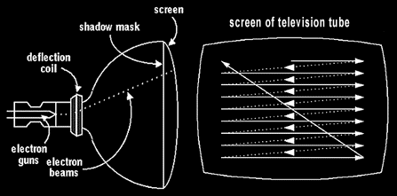 How-a-TV-CRT-works-diagram-4-post