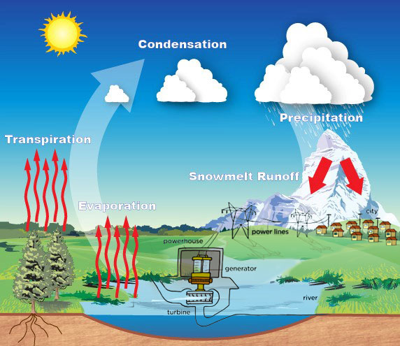 Water-Cycle-4-post