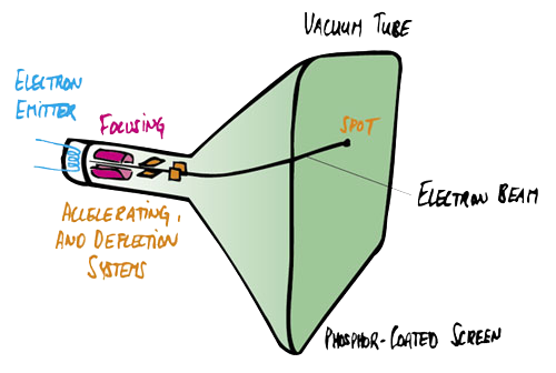 cathode-ray-tube-electron-beam-4-post