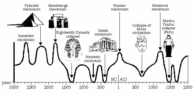 rise-and-fall-of-civilizations-timeline-2-post