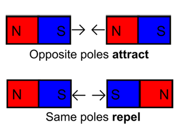 magnet repulsion and attraction two