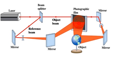 how a hologram is made