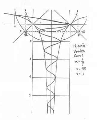 Hyperbola-Vortex-curve-image-4
