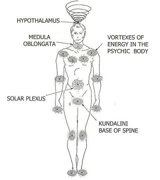 psychic-anatomy-vortexes