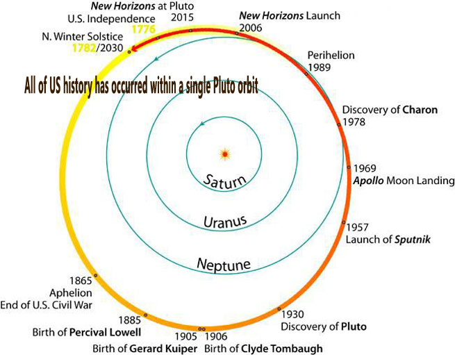 7-All-US-history-within-a-single-Pluto-orbit