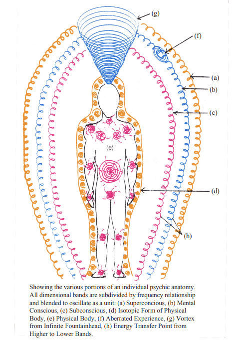 Psychic-Anatomy-overview