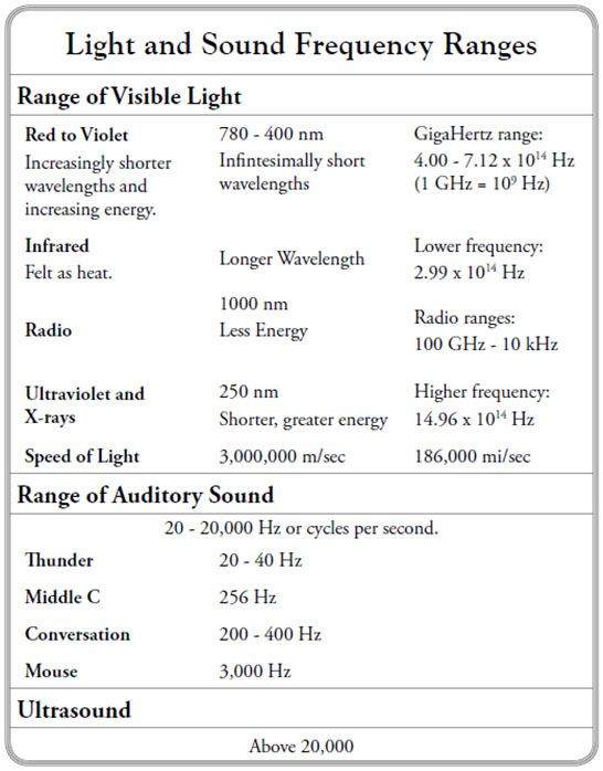 Light-And-Sound-Frequency-Ranges-graph