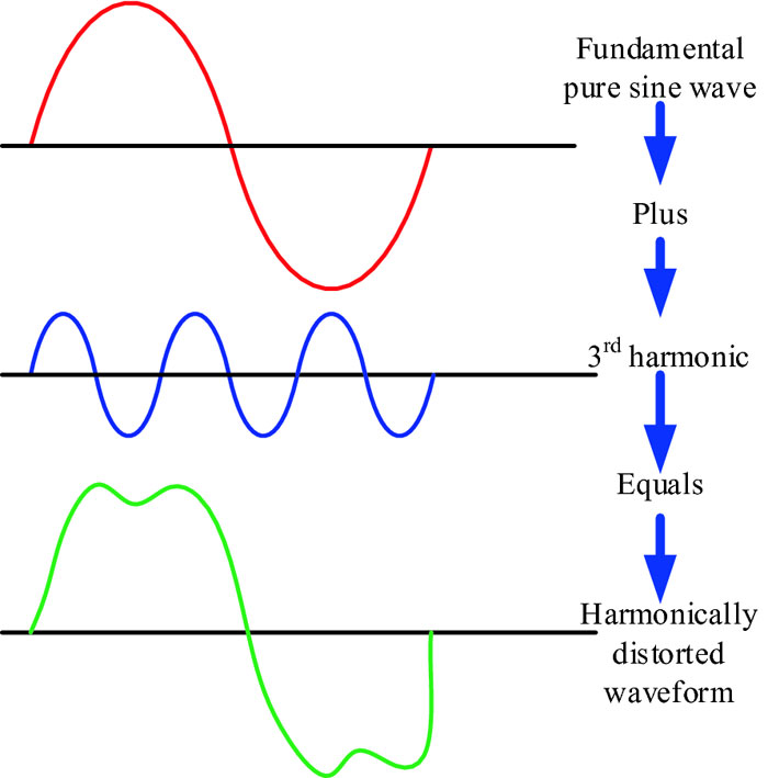 Harmonics-Illustration