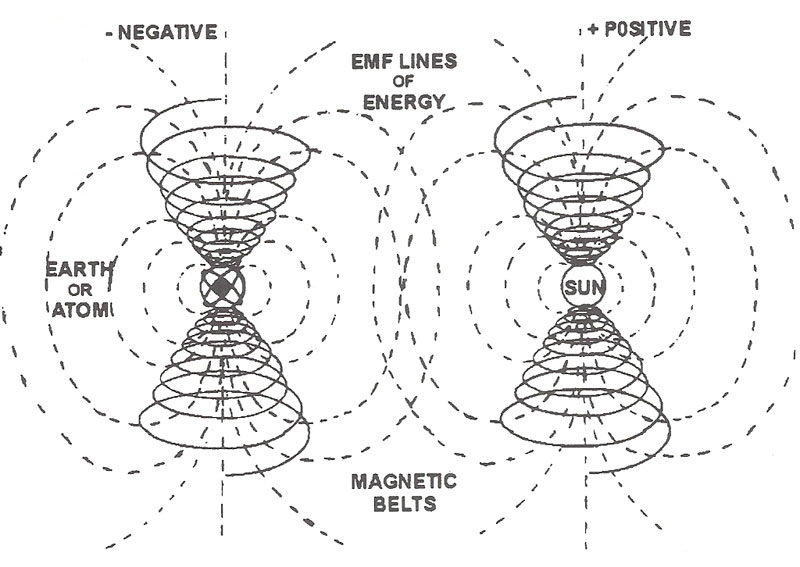 atom-earth-sun-vortex-emf-diagram