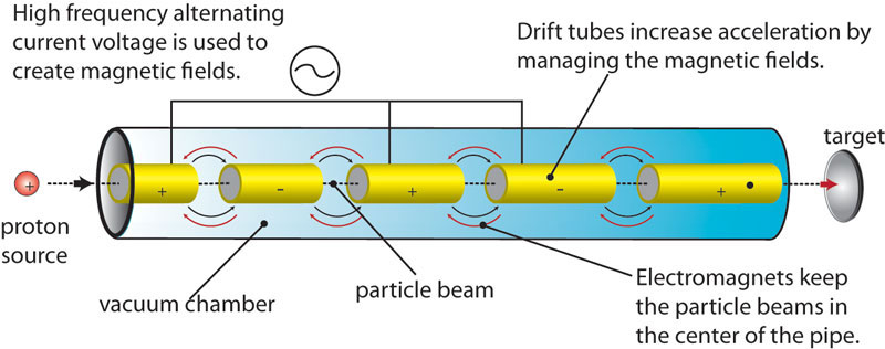 linear-accelerator