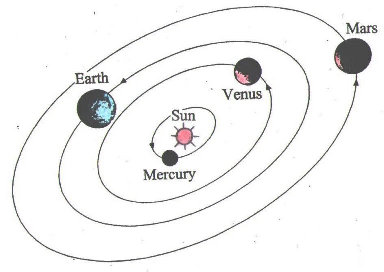 Solar System Fig four