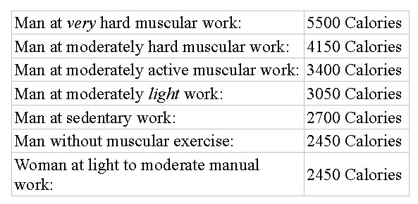 Calories-Needed-To-Sustain-The-Body-Table