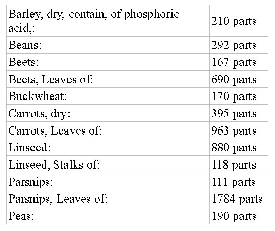 Proportions-of-Phosphoric-Acid-table