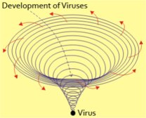 development-of-viruses