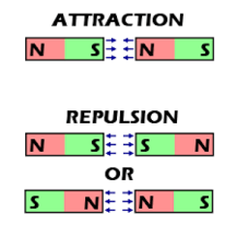 magnets repulsion and attraction