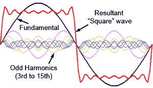 Harmonics-sine-wave